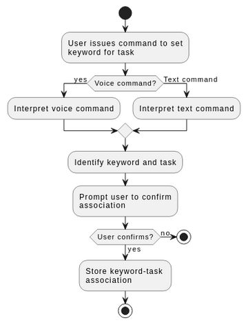 Custom Commands(Activity diagram) | Visual Paradigm User-Contributed ...